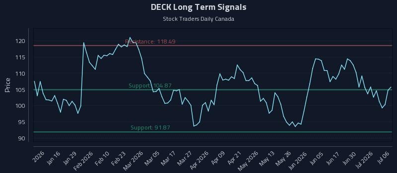 DECK Long Term Analysis for July 6 2026