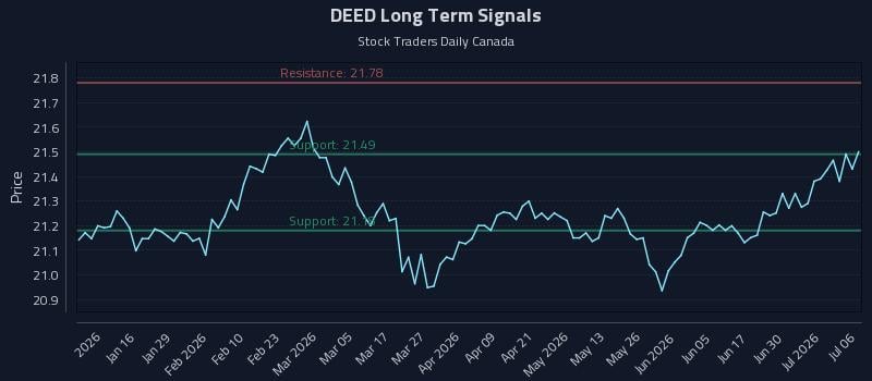 DEED Long Term Analysis for July 6 2026 DEED Long Term Analysis for July 6 2026