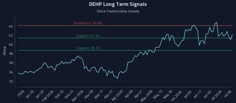DEHP Long Term Analysis for July 6 2026