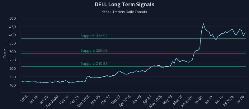 DELL Long Term Analysis for July 6 2026 DELL Long Term Analysis for July 6 2026