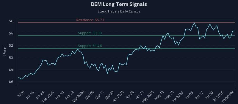DEM Long Term Analysis for July 6 2026 DEM Long Term Analysis for July 6 2026