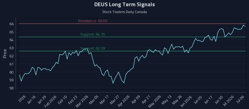 DEUS Long Term Analysis for July 6 2026