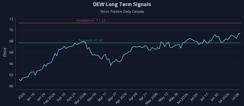 DEW Long Term Analysis for July 6 2026