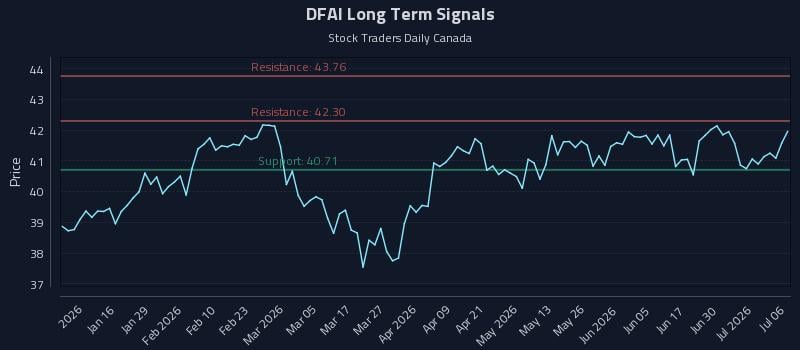 DFAI Long Term Analysis for July 6 2026 DFAI Long Term Analysis for July 6 2026