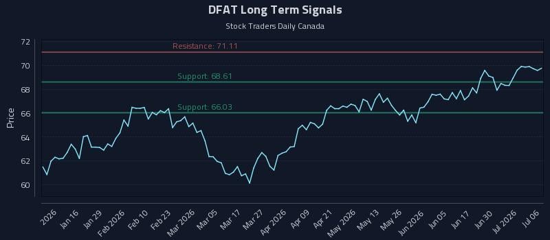 DFAT Long Term Analysis for July 6 2026 DFAT Long Term Analysis for July 6 2026