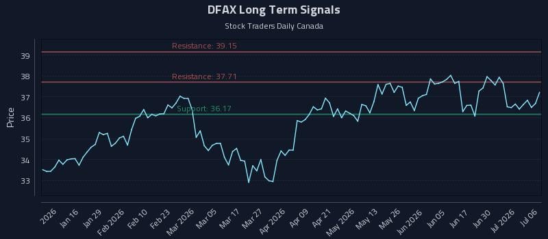 DFAX Long Term Analysis for July 6 2026 DFAX Long Term Analysis for July 6 2026
