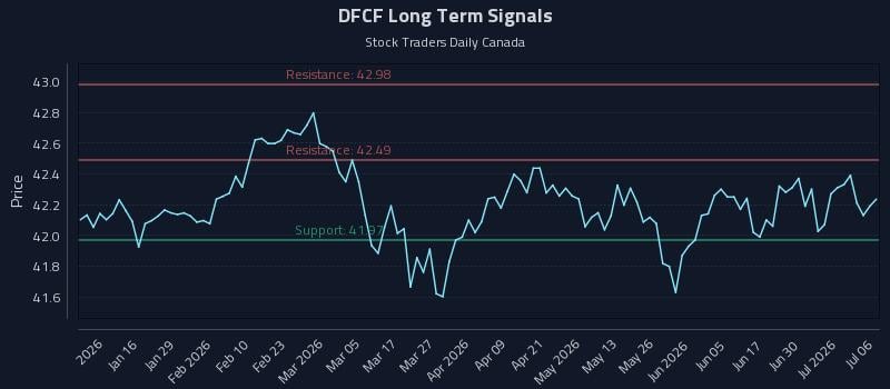 DFCF Long Term Analysis for July 6 2026