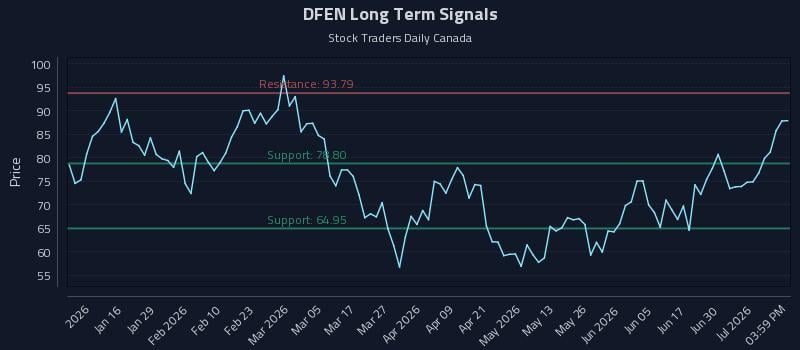 DFEN Long Term Analysis for July 6 2026 DFEN Long Term Analysis for July 6 2026