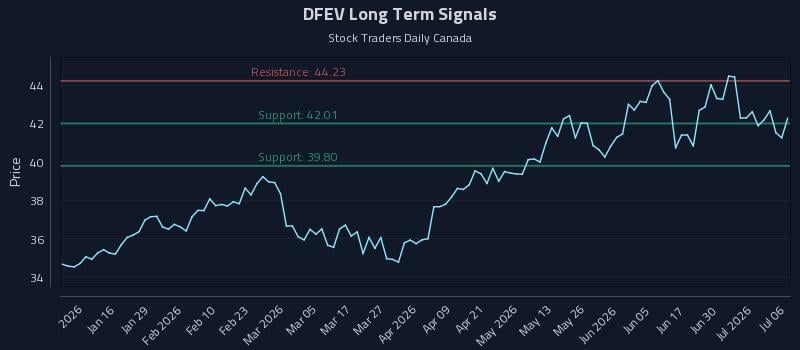 DFEV Long Term Analysis for July 6 2026 DFEV Long Term Analysis for July 6 2026