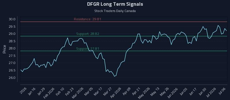 DFGR Long Term Analysis for July 6 2026