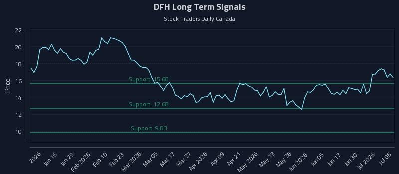 DFH Long Term Analysis for July 6 2026