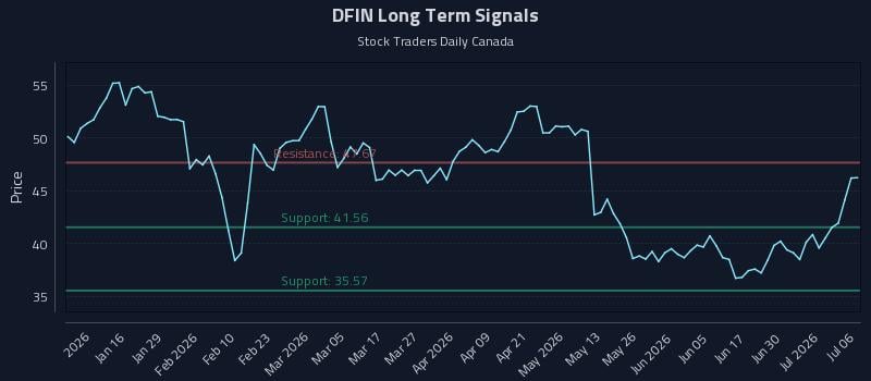 DFIN Long Term Analysis for July 6 2026