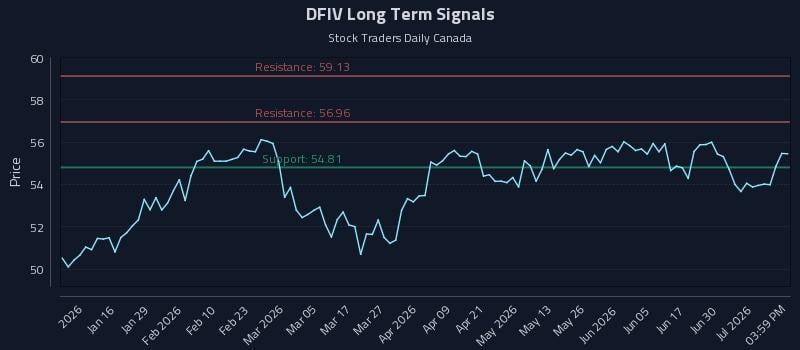 DFIV Long Term Analysis for July 6 2026