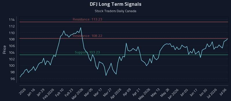 DFJ Long Term Analysis for July 6 2026
