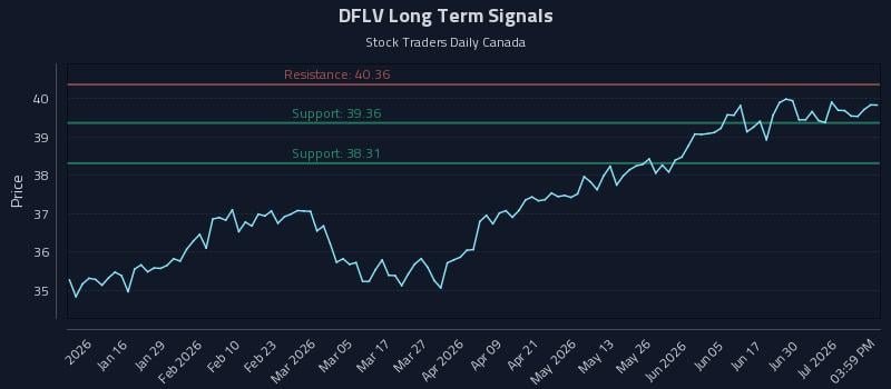 DFLV Long Term Analysis for July 6 2026 DFLV Long Term Analysis for July 6 2026