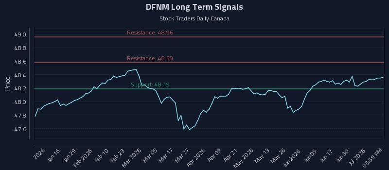 DFNM Long Term Analysis for July 6 2026 DFNM Long Term Analysis for July 6 2026