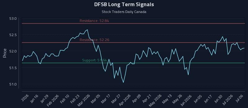 DFSB Long Term Analysis for July 6 2026