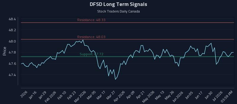 DFSD Long Term Analysis for July 6 2026