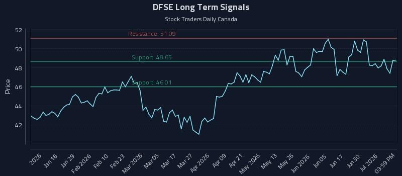 DFSE Long Term Analysis for July 6 2026