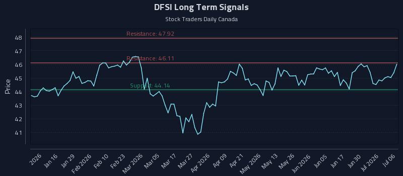 DFSI Long Term Analysis for July 6 2026 DFSI Long Term Analysis for July 6 2026
