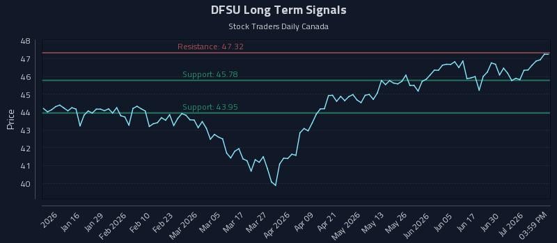 DFSU Long Term Analysis for July 6 2026 DFSU Long Term Analysis for July 6 2026