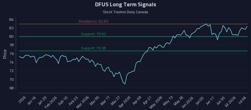 DFUS Long Term Analysis for July 6 2026