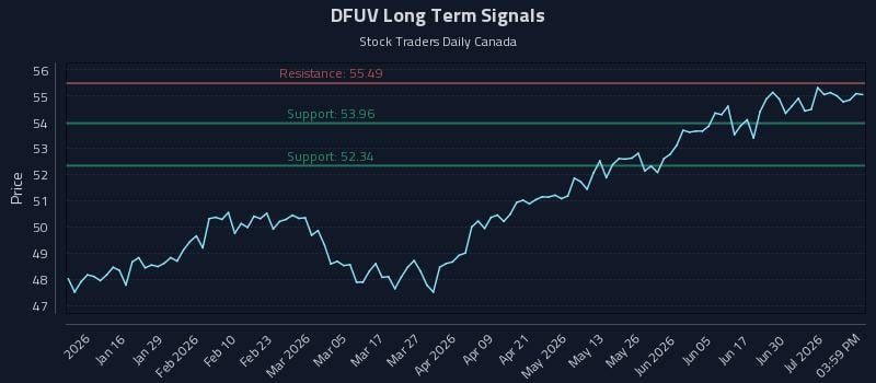 DFUV Long Term Analysis for July 6 2026 DFUV Long Term Analysis for July 6 2026