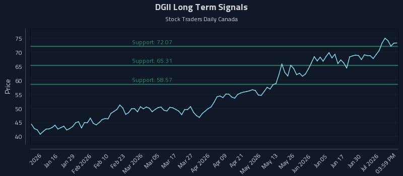 DGII Long Term Analysis for July 6 2026 DGII Long Term Analysis for July 6 2026