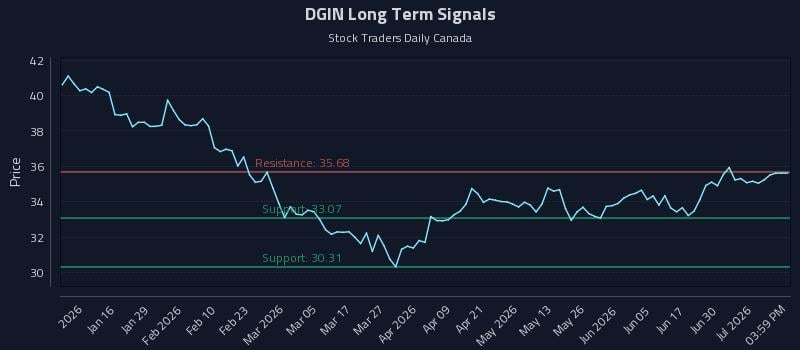 DGIN Long Term Analysis for July 6 2026 DGIN Long Term Analysis for July 6 2026