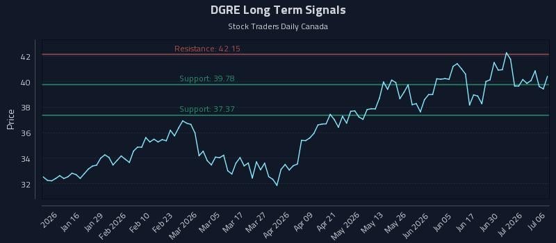 DGRE Long Term Analysis for July 6 2026