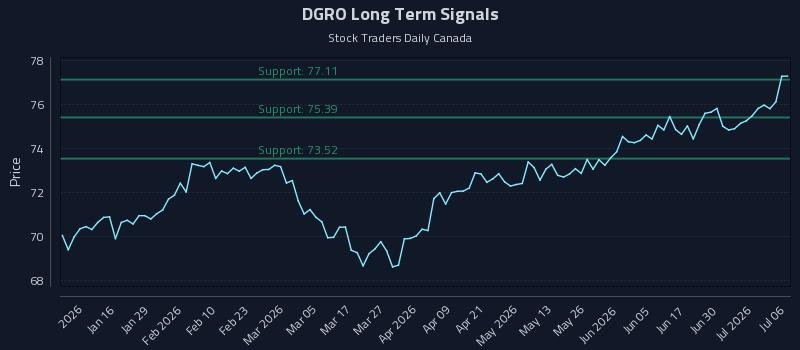 DGRO Long Term Analysis for July 6 2026