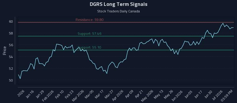 DGRS Long Term Analysis for July 6 2026