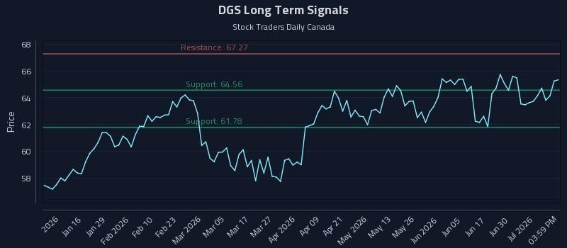 DGS Long Term Analysis for July 6 2026 DGS Long Term Analysis for July 6 2026