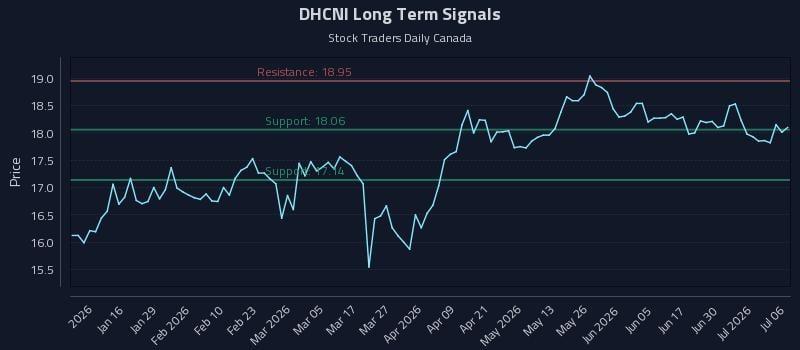 DHCNI Long Term Analysis for July 6 2026 DHCNI Long Term Analysis for July 6 2026