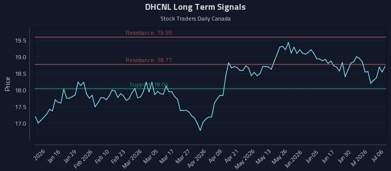 DHCNL Long Term Analysis for July 6 2026