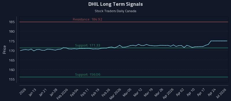 DHIL Long Term Analysis for July 6 2026