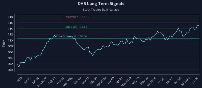 DHS Long Term Analysis for July 6 2026 DHS Long Term Analysis for July 6 2026