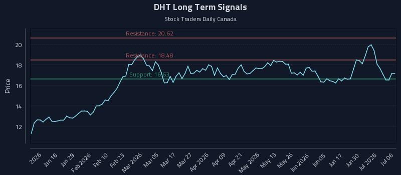 DHT Long Term Analysis for July 6 2026 DHT Long Term Analysis for July 6 2026
