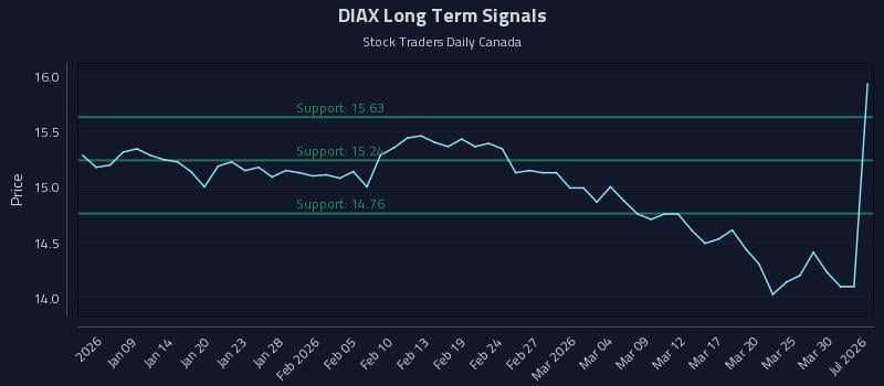 DIAX Long Term Analysis for July 6 2026
