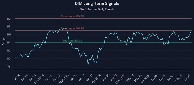DIM Long Term Analysis for July 6 2026
