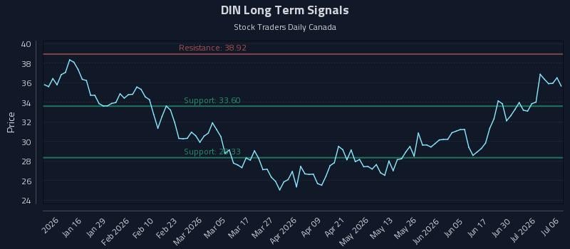 DIN Long Term Analysis for July 6 2026 DIN Long Term Analysis for July 6 2026
