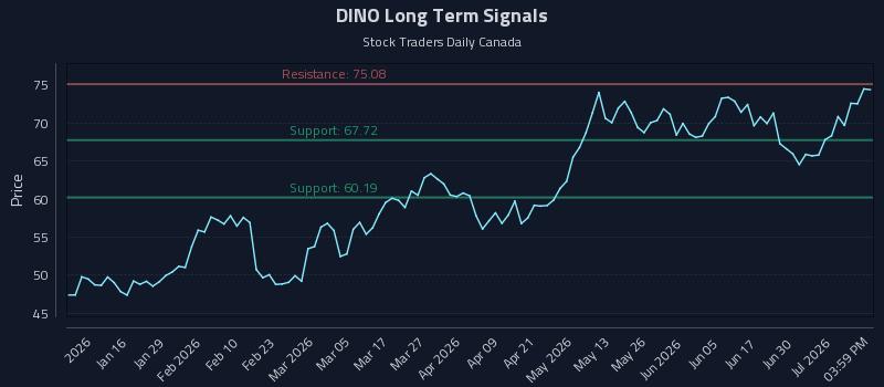 DINO Long Term Analysis for July 6 2026 DINO Long Term Analysis for July 6 2026
