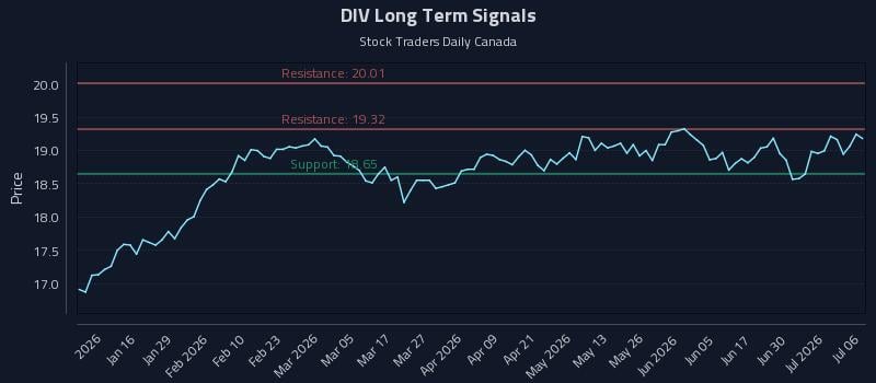DIV Long Term Analysis for July 6 2026