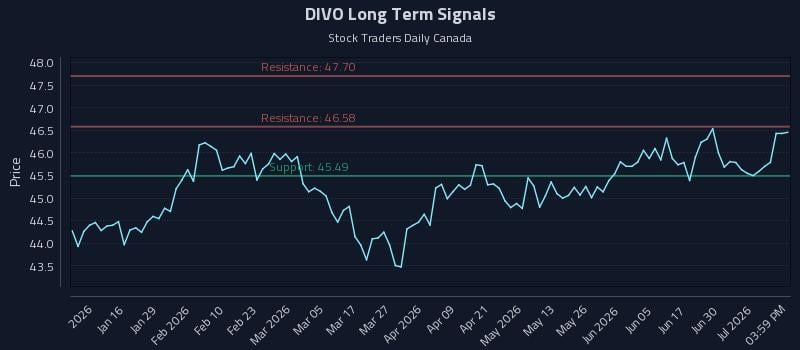 DIVO Long Term Analysis for July 6 2026