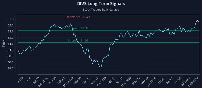 DIVS Long Term Analysis for July 6 2026 DIVS Long Term Analysis for July 6 2026