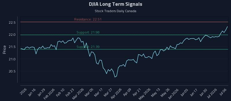 DJIA Long Term Analysis for July 6 2026 DJIA Long Term Analysis for July 6 2026