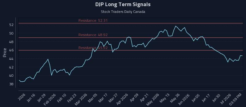 DJP Long Term Analysis for July 6 2026 DJP Long Term Analysis for July 6 2026