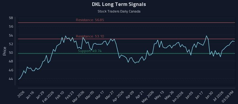 DKL Long Term Analysis for July 6 2026 DKL Long Term Analysis for July 6 2026