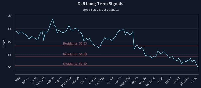 DLB Long Term Analysis for July 6 2026