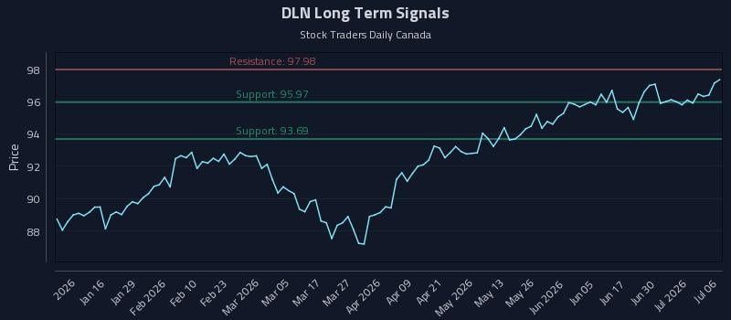 DLN Long Term Analysis for July 6 2026 DLN Long Term Analysis for July 6 2026